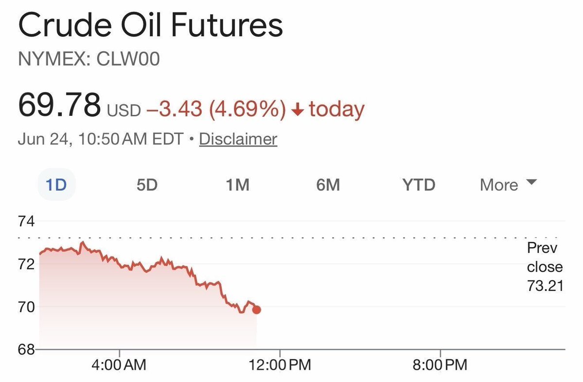 RealAxelVasa01_'s tweet photo. Oil futures are now under $70 because of #realDonaldTrump 's peace deal to end the war in Iran. Lower gas prices coming for Americans!
#Trump #America #WhiteHouse https://t.co/q13D0kBu43