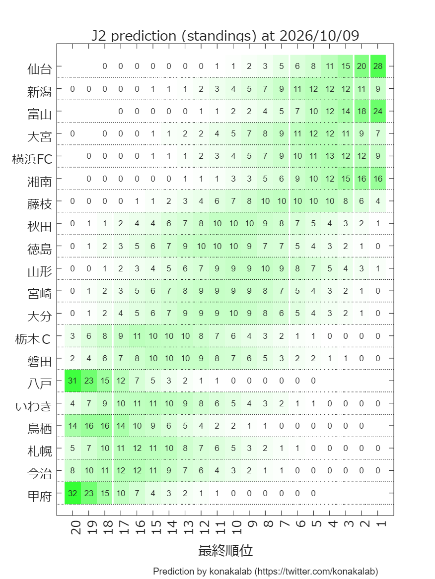 konakalab's tweet photo. #Jリーグ予測　を更新しました！(更新日：2026/10/05) https://t.co/rTXdDNPmfG