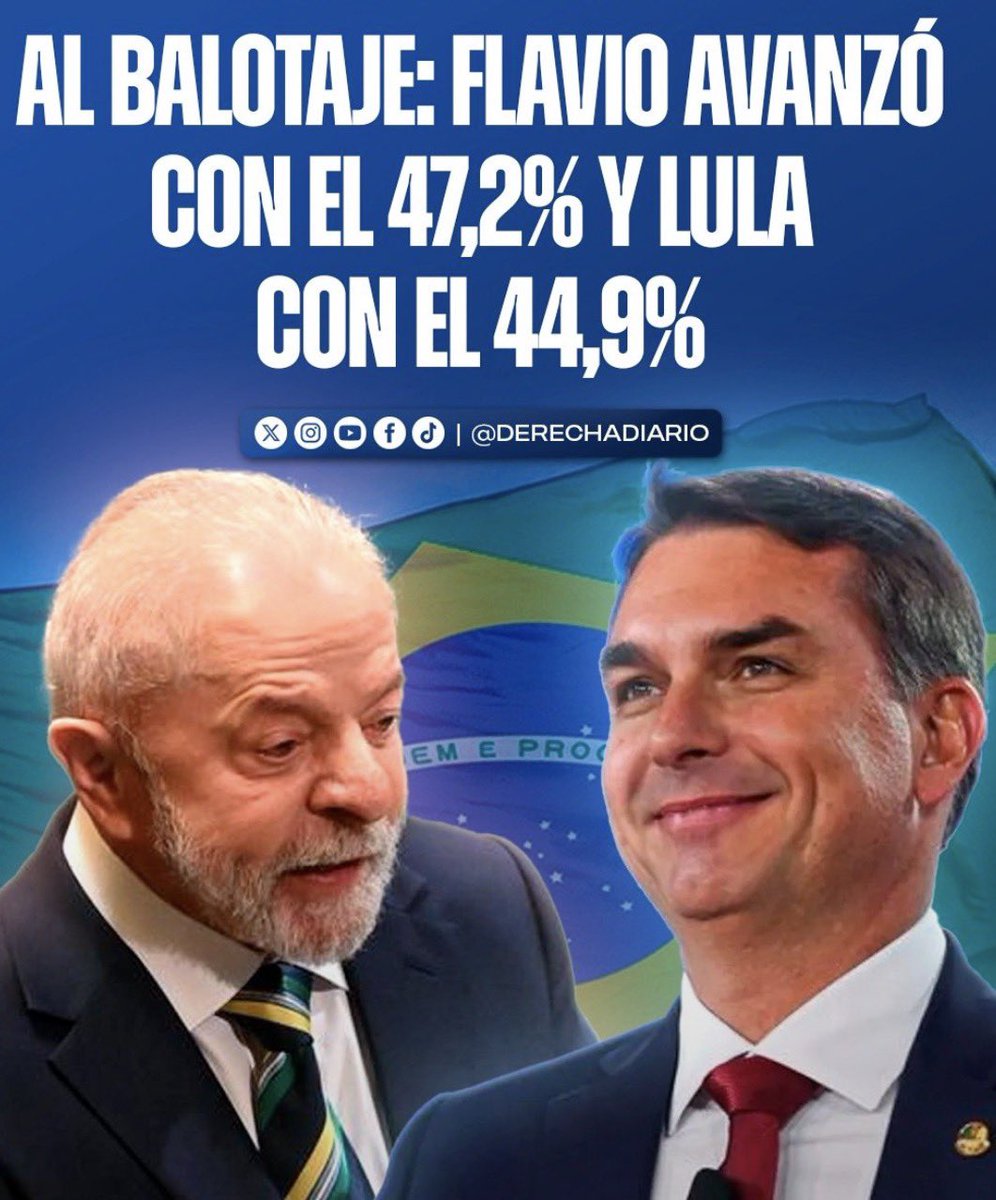 ReneQuezadaL's tweet photo. Flavio Bolsonaro gana la primera vuelta electoral en Brasil 
Los Brasileños en una jornada democrática dan su respaldo a @FlavioBolsonaro con una amplia ventaja quien busca recuperar el rumbo del sentido común, la libertad, el respeto por la familia y la propiedad privada. https://t.co/Ku4dR48knJ