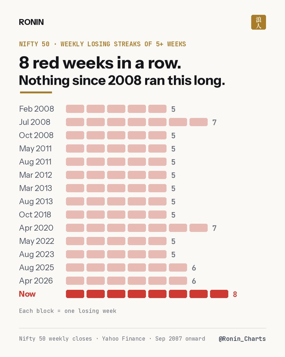 Ronin_Charts's tweet photo. 8 red weeks in a row for Nifty.

I checked every losing streak of 5+ weeks since 2008. There were 14 before this one.

The longest: 7 weeks, in July 2008 and April 2020.
This is the longest since at least 2008.

What happened after those 14:
→ 13 weeks later: higher 9 of 14
→ 52 weeks later: higher 11 of 13

History isn't a forecast. But long streaks have usually ended in frustration, not collapse.