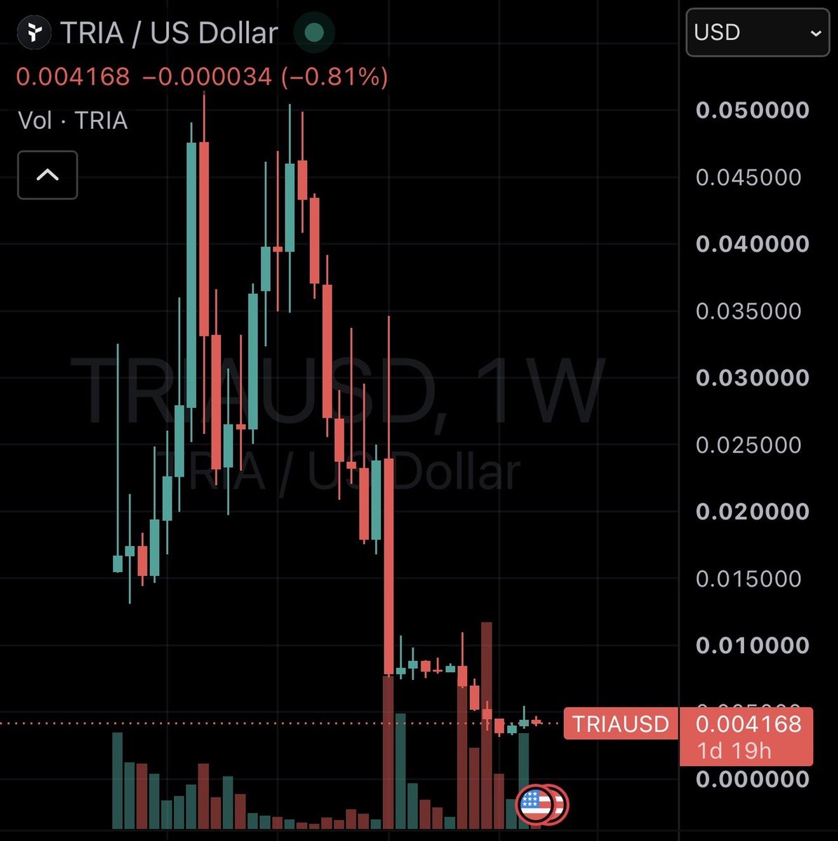 stockswami's tweet photo. Assad Tannous still pumping his Tria that’s in the toilet 😂 Tyson Shultz style
Assad is down Down 6 figures he  claims on his chat channel
If you're a client of Assad's your basically getting screwed https://t.co/37Xy5312AJ