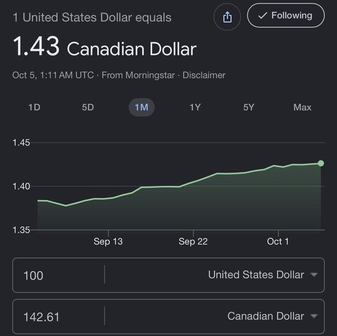 jessdnner's tweet photo. USD/CAD near 1.43 puts the currency move back on my radar. The widening U.S.–Canada rate gap has been working against the loonie.

For Canadian investors holding unhedged U.S. assets, that’s helped returns in CAD. Adding fresh money to U.S. stocks now costs more, though.

A useful reminder to check both the stock price and the exchange rate before buying.