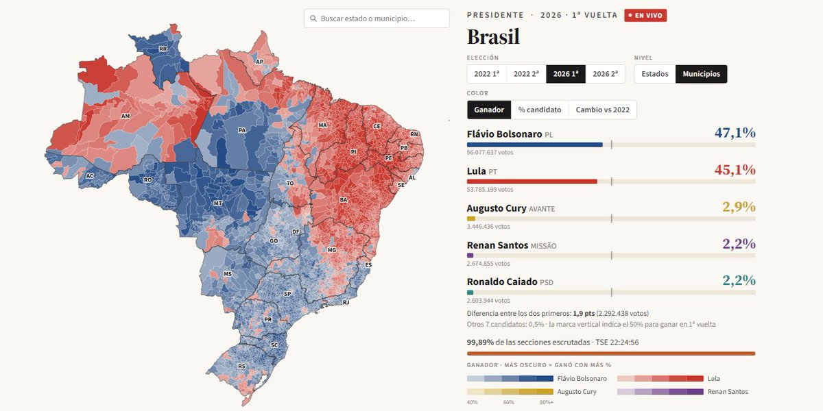danyscht's tweet photo. Mañana temprano sale especial de El Atlas, mi newsletter, con análisis de los resultados en Brasil.

Se suscriben acá, gratis: https://t.co/rQNkv2D80M https://t.co/0E0Sit69Xy