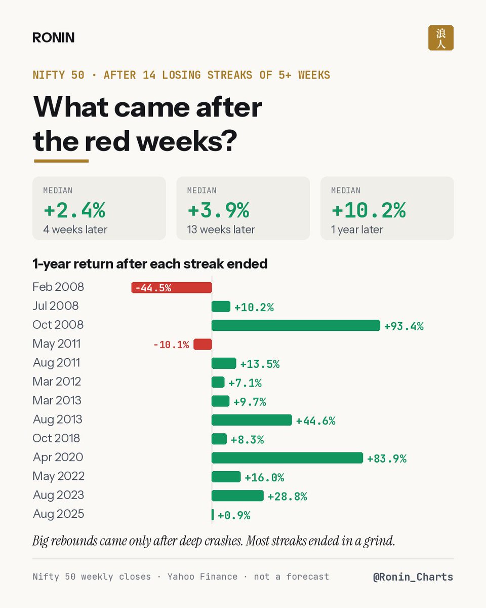 Ronin_Charts's tweet photo. What happened after those 14 losing streaks? (median)

→ 4 weeks later: +2.4%
→ 13 weeks later: +3.9%
→ 12 months later: +10.2%

The big rebounds (+93%, +84% in a year) came only after deep crashes: Oct 2008 and Apr 2020.

Twice it kept falling: Feb 2008 and May 2011.

Streaks end with grinding more often than with rockets.