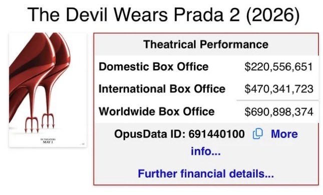 susmeun's tweet photo. @remixedbrocc @pietravadonna @midnightnebula6 @PopHubOfficial @Madonna That song that “bombed” out streamed ALL tracks from your fav’s newest album. The last time she was in front of audiences the film grossed $690 million, sit this one out worst actress of the century fan https://t.co/wV1b8ufOg2
