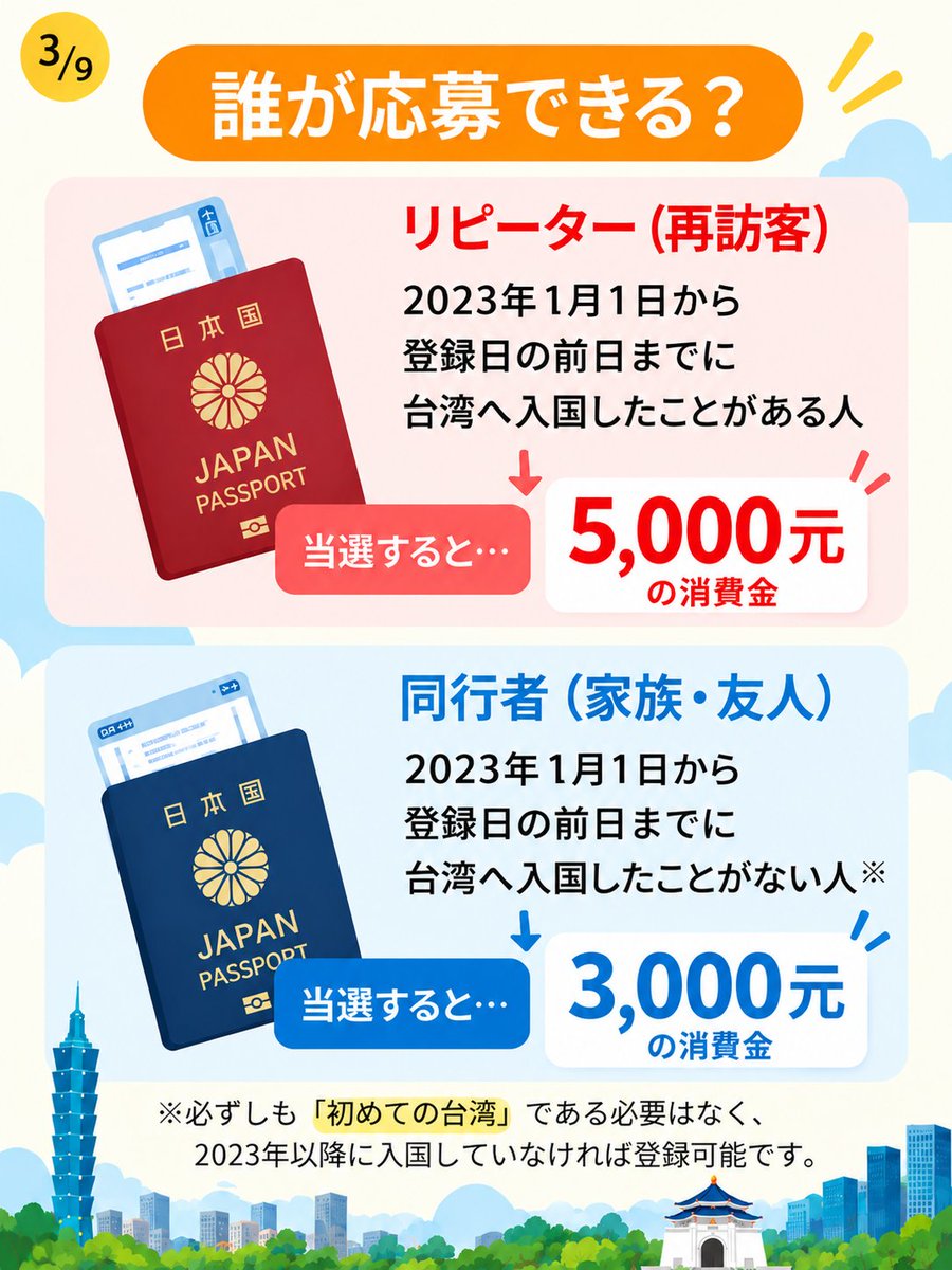 howto_taiwan's tweet photo. 台湾旅行者リピーター必見！ 最大8,000元（約4万円）が当たる新ラッキーランドキャンペーンを徹底解説🤓 エントリー条件や基本情報について、画像でもまとめてみました。

最初の抽選は今週水曜日ですね！ 皆さんの当選報告が見られるのかな〜とワクワクです🥳👇️ https://t.co/6UBsxkxhUS