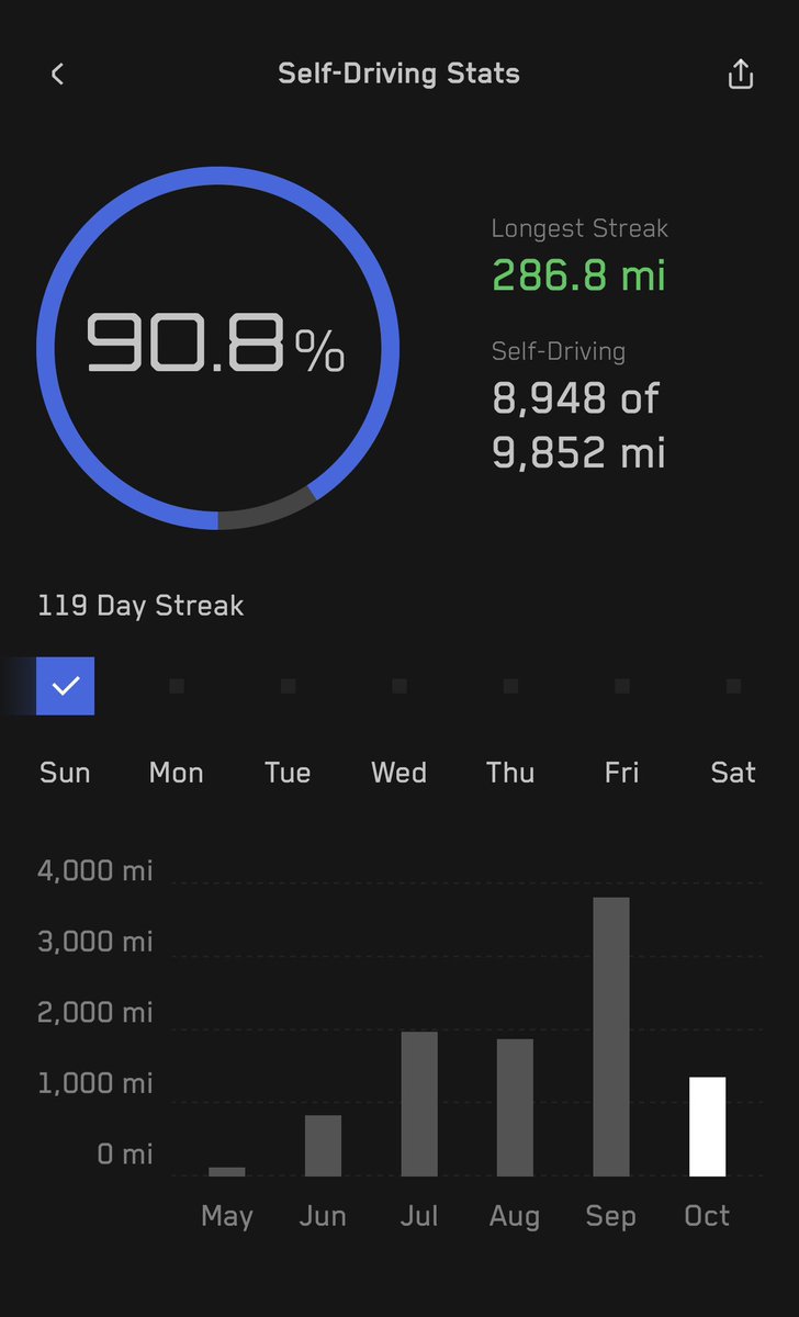Adartez20's tweet photo. Wow, I only drove 904 miles since owning my CT https://t.co/B2aYSnuZAU