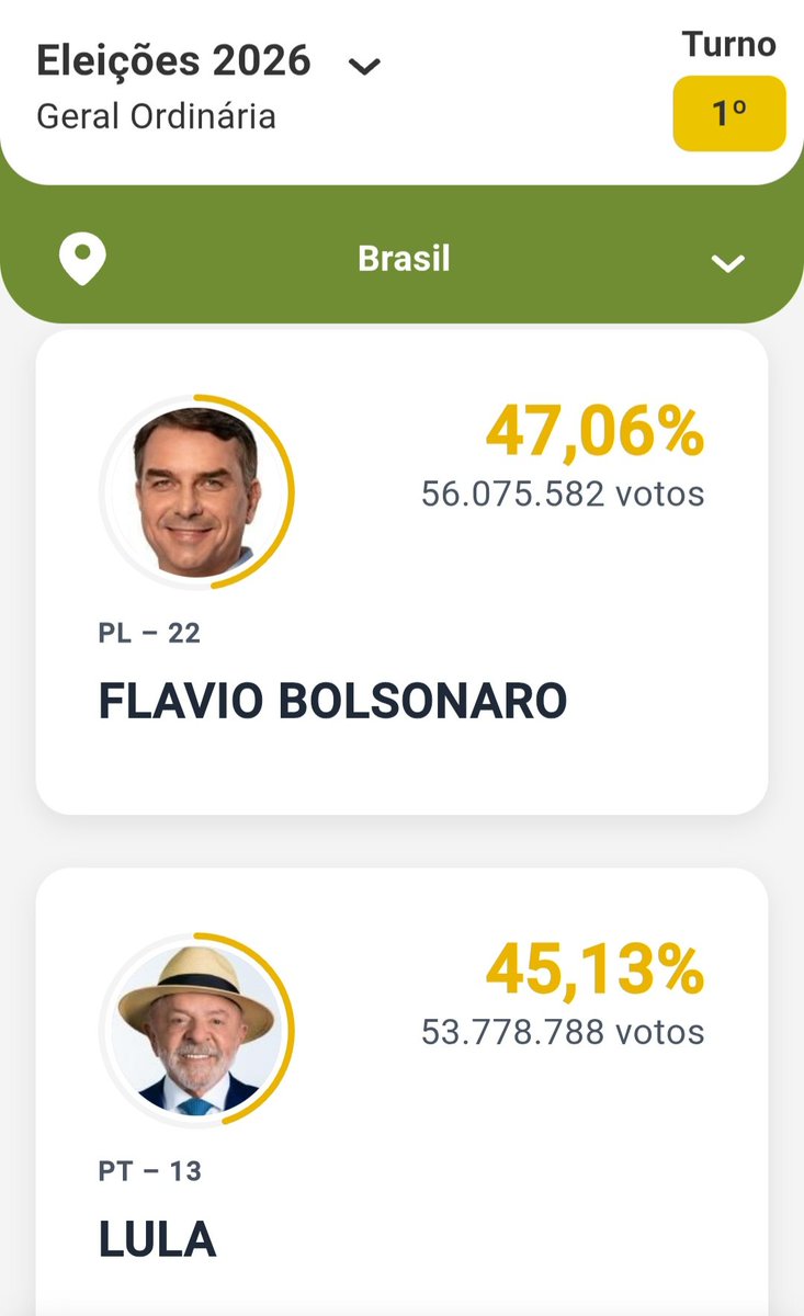 BiondiniAR's tweet photo. ✔️ Respecto de las elecciones de hoy en Brasil y en vista de la próxima segunda vuelta, opino que un triunfo definitivo de Flavio Bolsonaro representaría otro fuerte avance del nefasto plan anglo-sionista en nuestro continente. 
Aún con nuestras claras diferencias en otros temas, no debemos olvidar que Lula tuvo el coraje de expulsar al embajador israelí de Brasil.