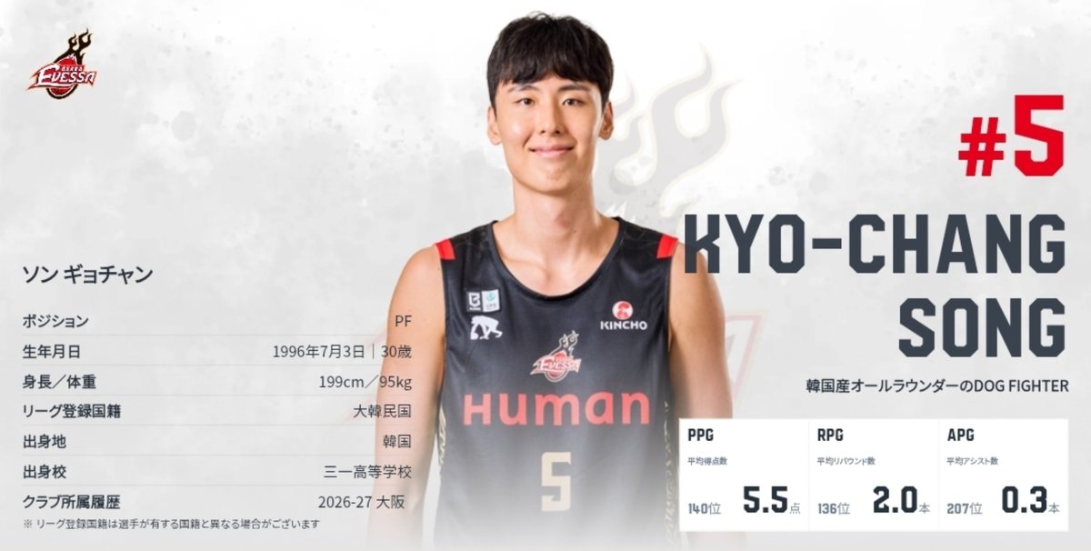 baekpd1983's tweet photo. Song Kyo-chang, who is navigating a challenging life in Japan where the language barrier is a significant hurdle appears to be putting up a valiant fight in the B.League Premier, a league featuring three import players per club. 

In fact, given that he is past his prime and has struggled with frequent injuries in the past, he deserves praise simply for staying healthy and continuing to play.

#SongKyochang #ソンギョチャン #Bリーグ