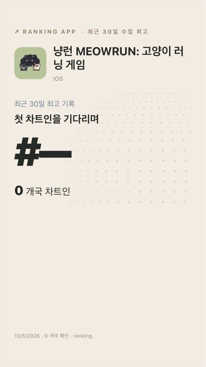 builderalexkim's tweet photo. X 바이럴 꿀TIP 구함

혼자 고양이 날씨앱 ‘냥씨’를 만들었는데
운 좋게 한국 날씨앱 8위까지는 가봄
지금은 13위임

근데 여기서 진짜 1등을 한 번 찍어보고 싶음ㅋㅋㅋㅋㅋㅋ

심지어 냥씨가 좀 잘되길래
얘가 뛰어다니는 ‘냥런’이라는 게임까지 만들었는데

얘는 174개국을 확인했는데
아직 어느 나라에서도 차트인을 못해봄……🥲

목표
냥씨 → 한국 날씨앱 1등
냥런 → 어디든 일단 차트인

X 잘하는 사람들
이거 바이럴시키려면 뭘 해야할지
댓글로 꿀팁 하나씩만 알려줘🥹

시키는 거 진짜 다 해볼게!!!
