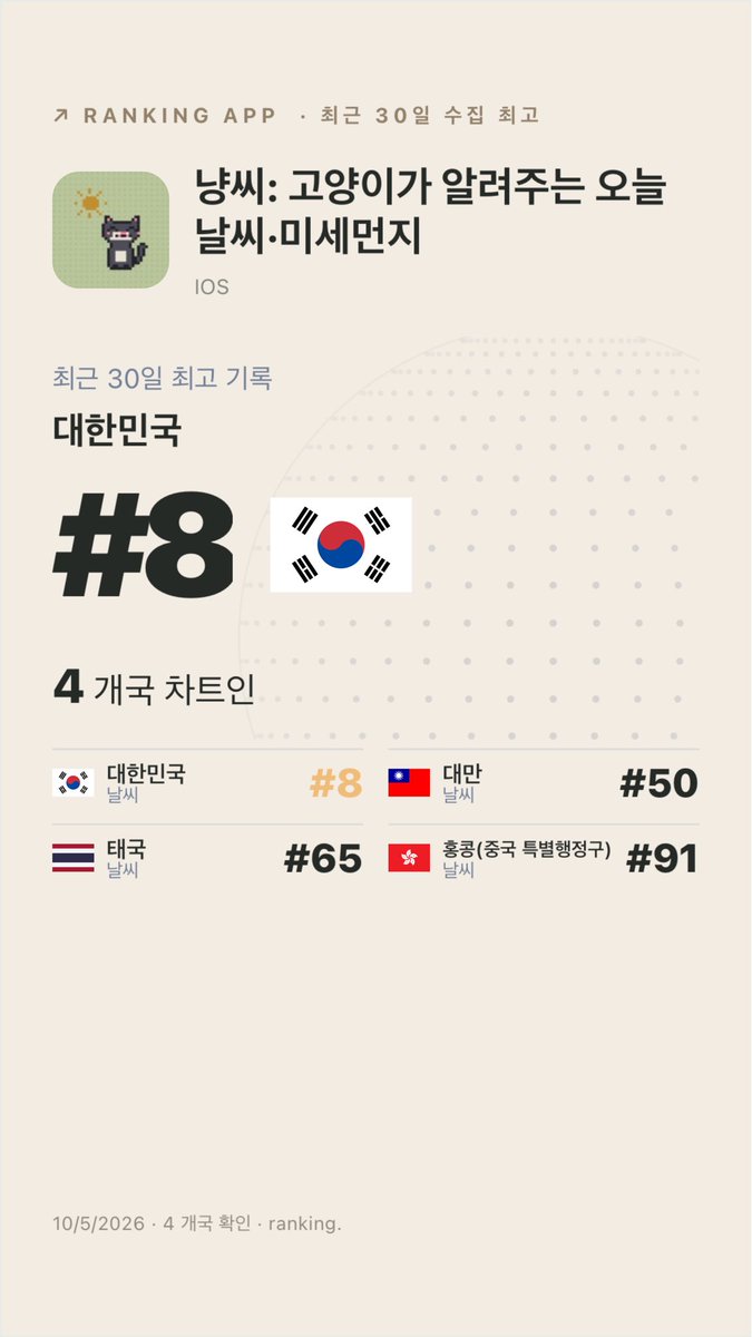 builderalexkim's tweet photo. X 바이럴 꿀TIP 구함

혼자 고양이 날씨앱 ‘냥씨’를 만들었는데
운 좋게 한국 날씨앱 8위까지는 가봄
지금은 13위임

근데 여기서 진짜 1등을 한 번 찍어보고 싶음ㅋㅋㅋㅋㅋㅋ

심지어 냥씨가 좀 잘되길래
얘가 뛰어다니는 ‘냥런’이라는 게임까지 만들었는데

얘는 174개국을 확인했는데
아직 어느 나라에서도 차트인을 못해봄……🥲

목표
냥씨 → 한국 날씨앱 1등
냥런 → 어디든 일단 차트인

X 잘하는 사람들
이거 바이럴시키려면 뭘 해야할지
댓글로 꿀팁 하나씩만 알려줘🥹

시키는 거 진짜 다 해볼게!!!