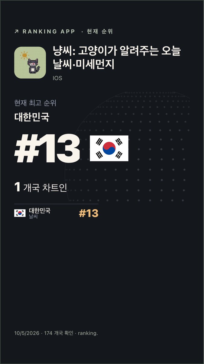 builderalexkim's tweet photo. X 바이럴 꿀TIP 구함

혼자 고양이 날씨앱 ‘냥씨’를 만들었는데
운 좋게 한국 날씨앱 8위까지는 가봄
지금은 13위임

근데 여기서 진짜 1등을 한 번 찍어보고 싶음ㅋㅋㅋㅋㅋㅋ

심지어 냥씨가 좀 잘되길래
얘가 뛰어다니는 ‘냥런’이라는 게임까지 만들었는데

얘는 174개국을 확인했는데
아직 어느 나라에서도 차트인을 못해봄……🥲

목표
냥씨 → 한국 날씨앱 1등
냥런 → 어디든 일단 차트인

X 잘하는 사람들
이거 바이럴시키려면 뭘 해야할지
댓글로 꿀팁 하나씩만 알려줘🥹

시키는 거 진짜 다 해볼게!!!