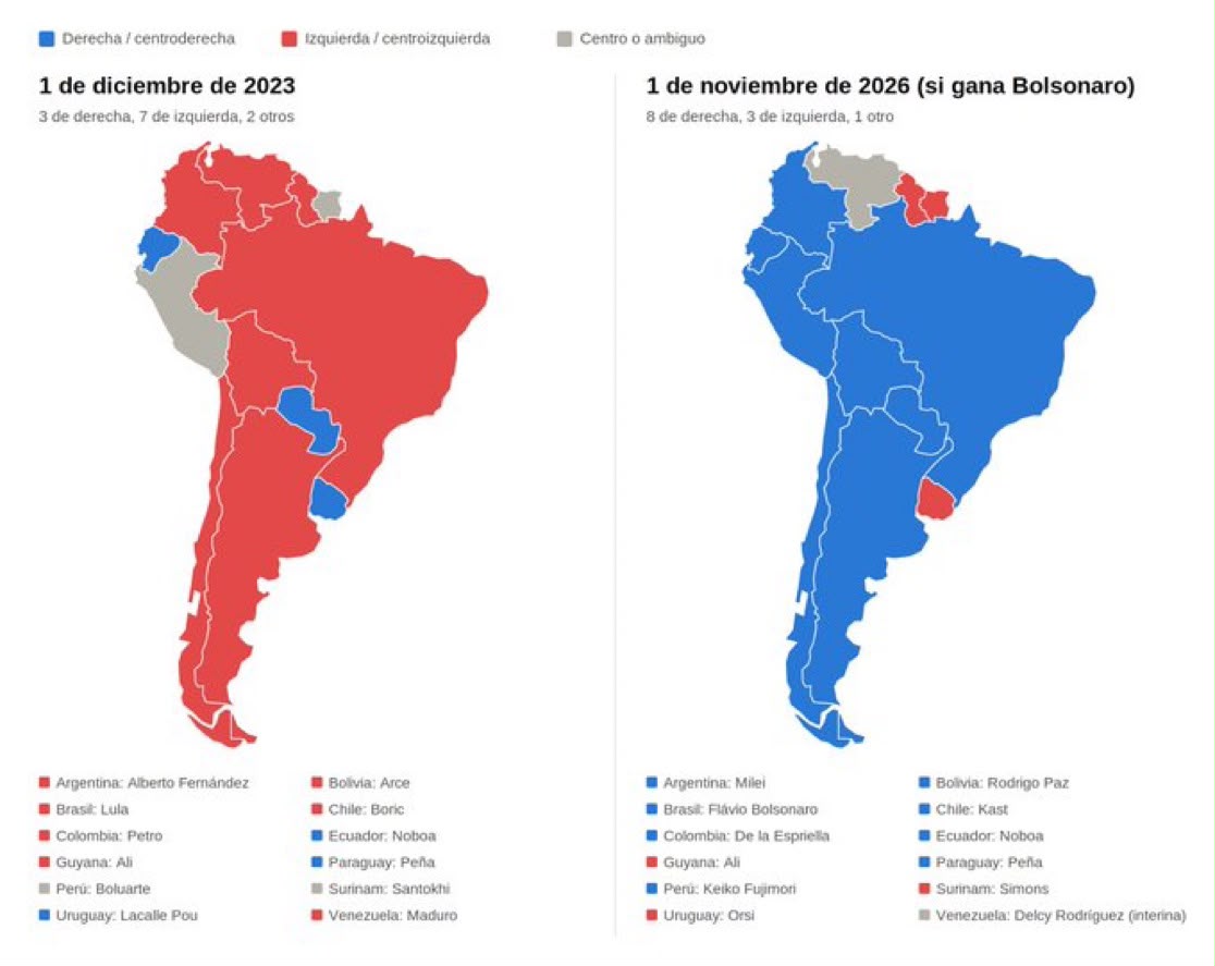 MarioNawfal's tweet photo. 🇦🇷🇧🇷 Argentina started the turn in 2023, this month Brazil is the one that decides if it sticks

Milei won first, and a map of the continent before him is a different color from the one people are drawing tonight. 

If Flavio Bolsonaro takes the runoff, the biggest country on it joins that side.

Argentina votes again in 2027. That election can lock the shift, or it can start the swing back. 

A map is a picture of one night., but the next one gets drawn in Buenos Aires.

Source: La Nación / Writer: Lucas