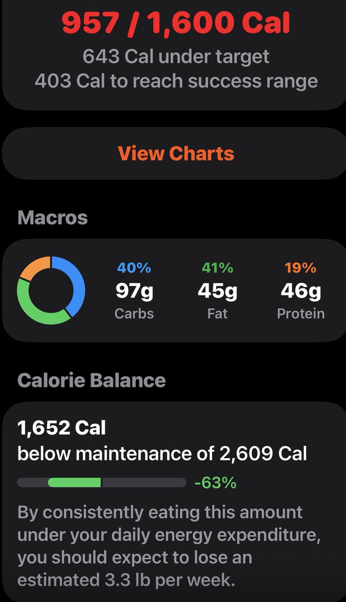 bddnightmare's tweet photo. rare sub-1k day but the carbs and fat are making me feel like that picture https://t.co/txZirAvxTn