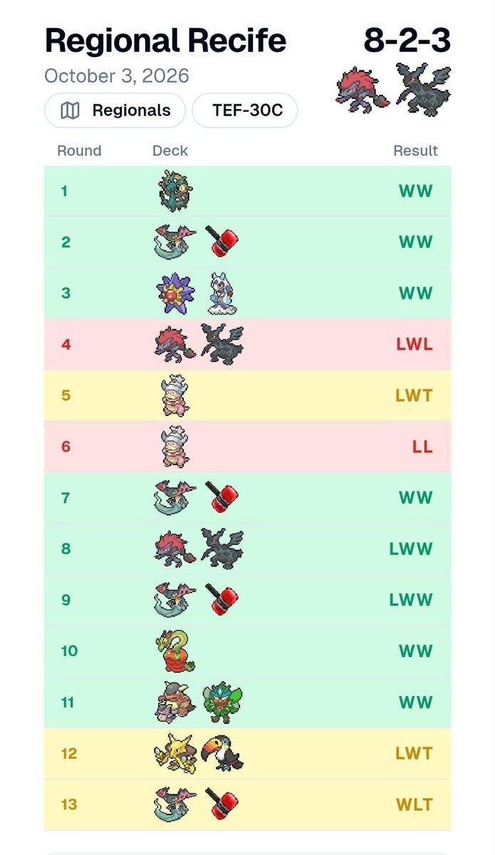 Link_Sombrero's tweet photo. Top 42 at Recife regionals with the goat Zoro!
Broke my record, I'm very proud could get top 16 with just 1 more win tho :( https://t.co/VyvpZSFc5b