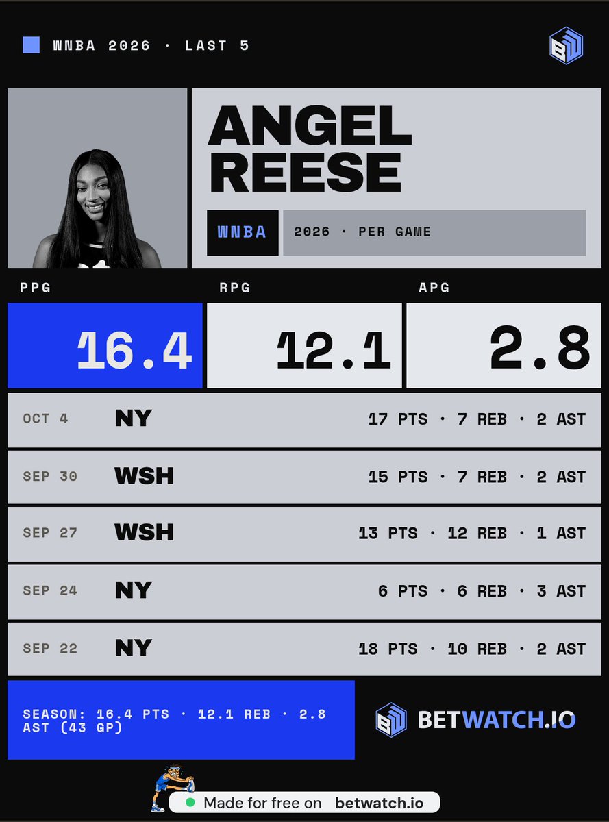 GeraldineF84796's tweet photo. @NBA @AtlantaDream Atlanta out here with nine steals in the third quarter, guess Reese brought the whole group to do their part https://t.co/wUtZIeOKro