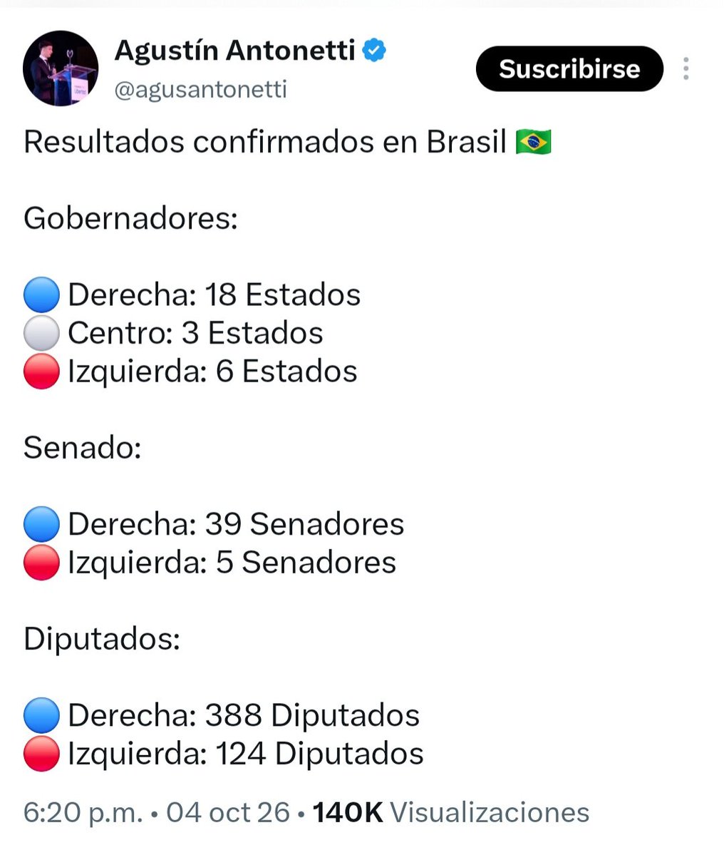 EntrelineasNoOf's tweet photo. Otro mal día para los ZURDOS

BRASIL A LA DERECHA https://t.co/xRsYuspCUu
