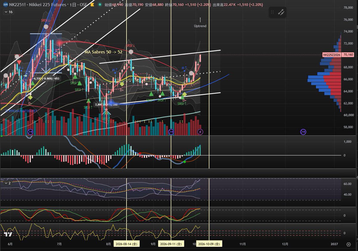 u2trade's tweet photo. 日経先物　日足・5分足　10時半すぎ。SQ週。焼き豚モードに突入。朝一番の出来高はないが、じわり低温熟成か。オプションはとっくにC69Kを黒焦げに。C75Kに1千枚超の出来高。C74K 700枚+, C73K 800枚+, C72K 600枚+。C72K は建玉3.6K枚で C71K 1.8K枚の倍。炭の匂いが充満してきた https://t.co/l73NQp3lFp