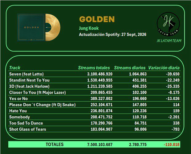 Tiger_Lily_0901's tweet photo. 💜🐰ジョングク🐰💜
『GOLDEN』📀でSpotify🟢の記録を再び更新🎉✨
累計75億ストリーミング突破🎉✨
「アジアソロアルバム初・唯一」 🙌🏻💕✨

記事に♥️☝🏻🙏🏻

CONGRATULATIONS JUNGKOOK🎉
#JUNGKOOK  #ジョングク #정국

(출처 : 네이버 연예) https://t.co/AmoHMml1f1 https://t.co/s4MDCwqPde