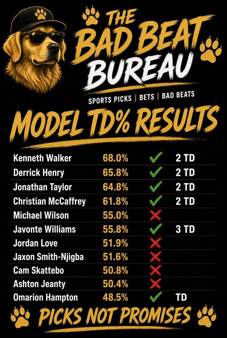 BadBeatPicks's tweet photo. Here is our research data results, we did post the TD probabilities earlier but didn’t get around to overs and unders. We can post these if people are interested. We have a whopping 8 followers but would love to help yall win. https://t.co/MiZ37zEPWo