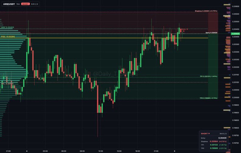 ethereum:0xb50721bcf8d664c30412cfbc6cf7a15145234ad1 auction rotation shows sellers distributing inside value between 0.201 and 0.20453.

🔽 Short setup
📍 Entry