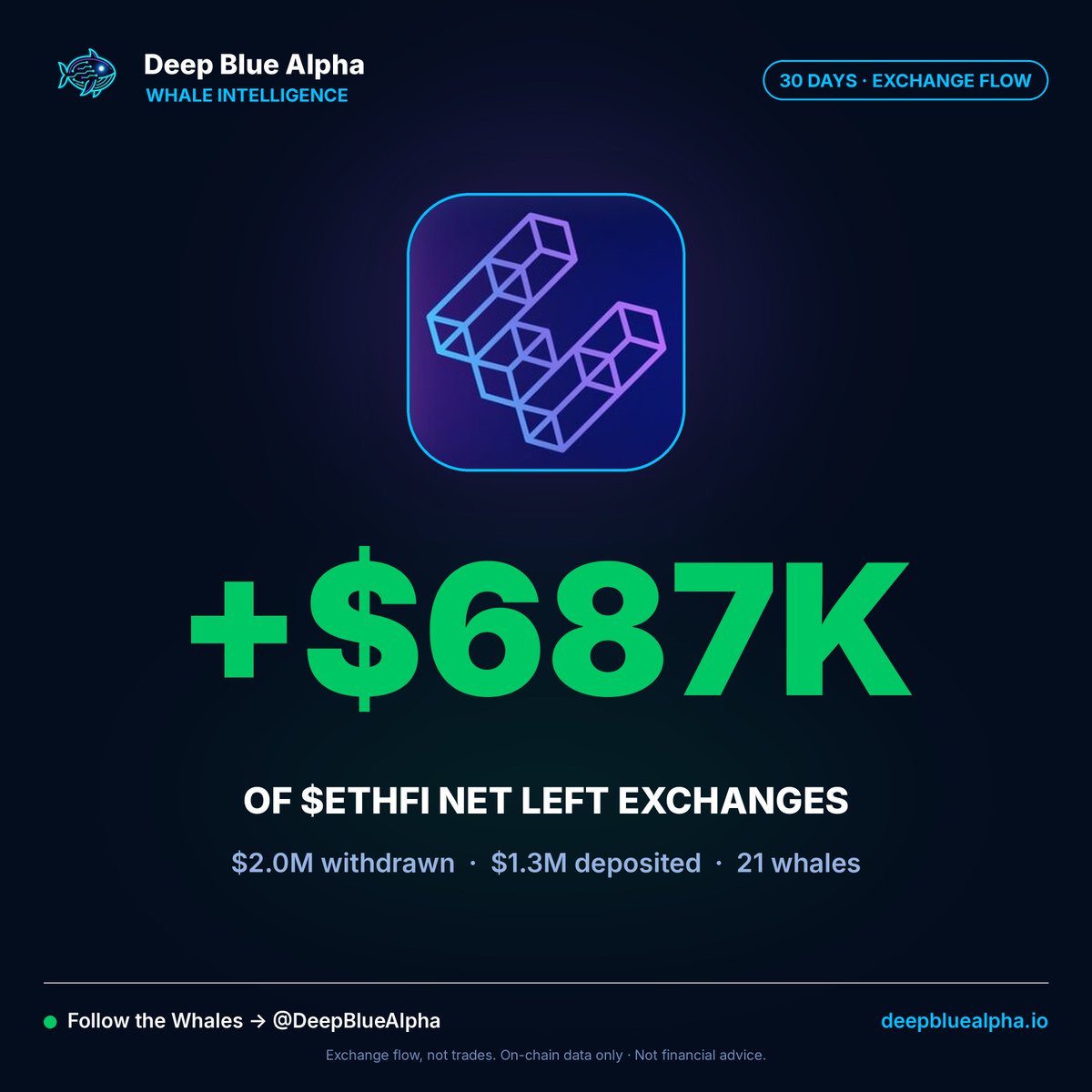 DeepBlueAlpha's tweet photo. Whales pulled a net $687K of $ETHFI off exchanges over the past 30 days.
21 tracked whale wallets withdrew $2.0M and sent $1.3M back in. @ether_fi
#ETHFI #CryptoWhales #Restaking https://t.co/LL3bceFiff