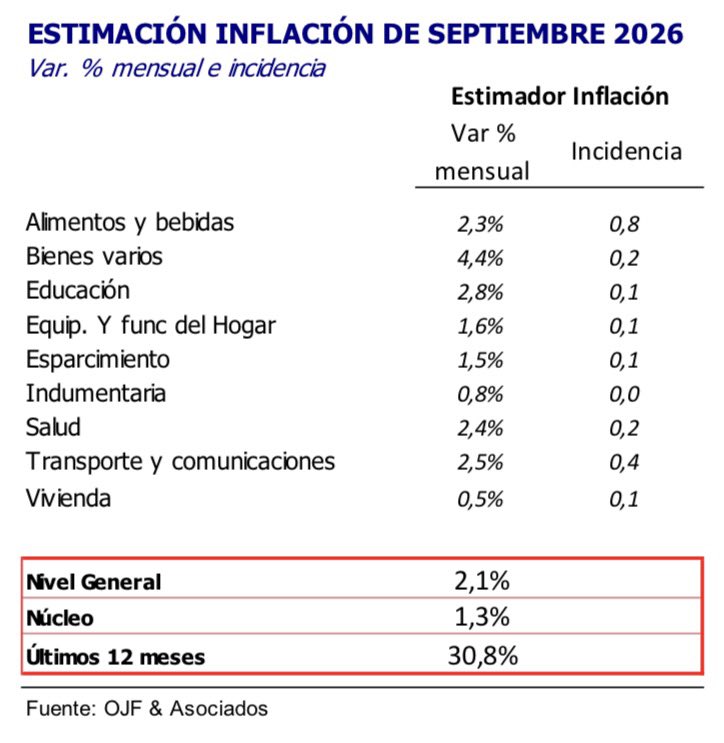 jpmarino79's tweet photo. 🚨🚨🚨 INFLACIÓN DE SEPTIEMBRE: FERRERES ESTIMÓ 2,1%, CON ALIMENTOS POR ENCIMA DEL PROMEDIO

🔹 El IPC de OJF para el GBA acumuló 22,6% en el año y 30,8% en los últimos 12 meses.

🔹 Alimentos y bebidas subieron 2,3% y aportaron 0,8 puntos porcentuales: casi el 40% del aumento general.

🔹 La núcleo, que excluye estacionales y regulados, fue de 1,3%. Los estacionales saltaron 5,8% y los regulados avanzaron 2,2%.

🔹 Las mayores subas por rubro: bienes varios 4,4%; educación 2,8%; transporte y comunicaciones 2,5%; salud 2,4%.

📊 Fuente: @OJFerreres & Asociados.