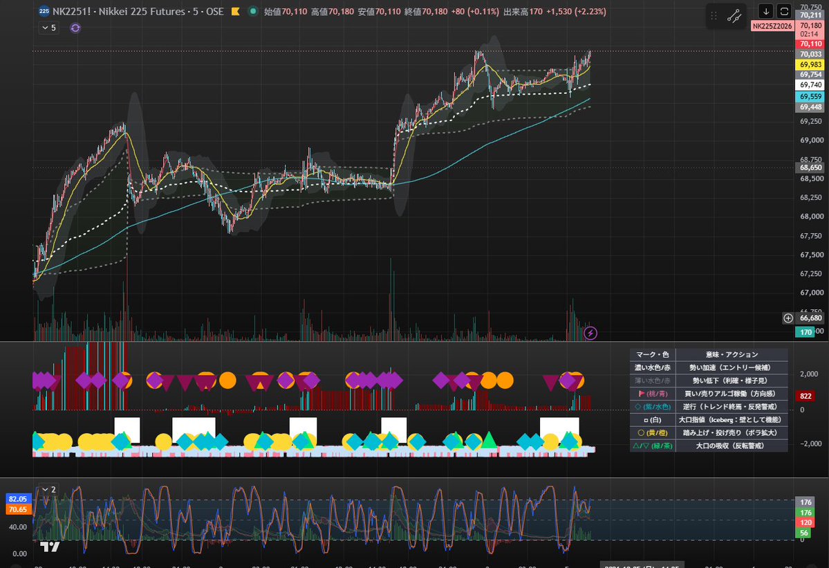 u2trade's tweet photo. 日経先物　日足・5分足　10時半すぎ。SQ週。焼き豚モードに突入。朝一番の出来高はないが、じわり低温熟成か。オプションはとっくにC69Kを黒焦げに。C75Kに1千枚超の出来高。C74K 700枚+, C73K 800枚+, C72K 600枚+。C72K は建玉3.6K枚で C71K 1.8K枚の倍。炭の匂いが充満してきた https://t.co/l73NQp3lFp