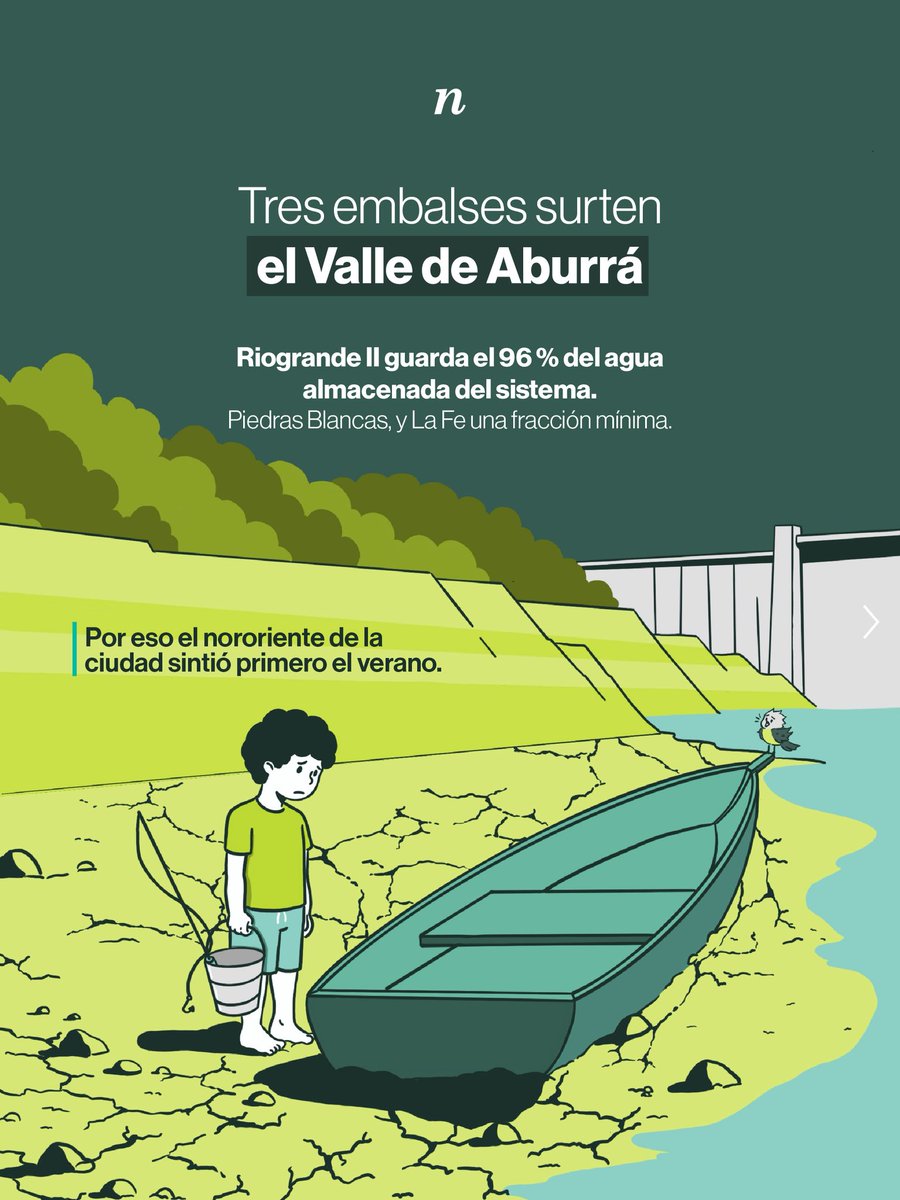 Ruta_N's tweet photo. En mayo de 2023, el Ideam midió anomalías de hasta 1,5 °C en todas las regiones naturales del país al tiempo y más calor significa más evaporación, incluso donde la lluvia mermó, pero el agua que cae, no se reparte igual para todos. 

Los Andes parten a Colombia en dos regímenes de lluvia distintos: al occidente y al norte la humedad del Pacífico y del Caribe son predominantes; al oriente predominan otras corrientes de aire que bajan por la Orinoquía; por eso el mismo fenómeno de El Niño llega fuerte a Medellín, a Barranquilla y a Cali, y llega más suave a Leticia. 

En Antioquia el Ideam calcula un 69 % de probabilidad de que El Niño alcance intensidad muy fuerte entre octubre y diciembre, justo cuando empieza la temporada seca del año. 

Ahí entramos todos nosotros, el agua que no se va por una fuga o se desperdicia se queda en el embalse esperando nuevas lluvias, por eso es importante revisar el sanitario, cierra bien la llave del lavadero, reutiliza el agua de la lavadora. 

Miles de hogares haciendo lo mismo le ganan días a El Niño. 💦 @EPMestamosahi 

#ClimateWeekMedellín #ClimateWeekBiodiversity #RutaN #TransiciónEnergética #Medellín