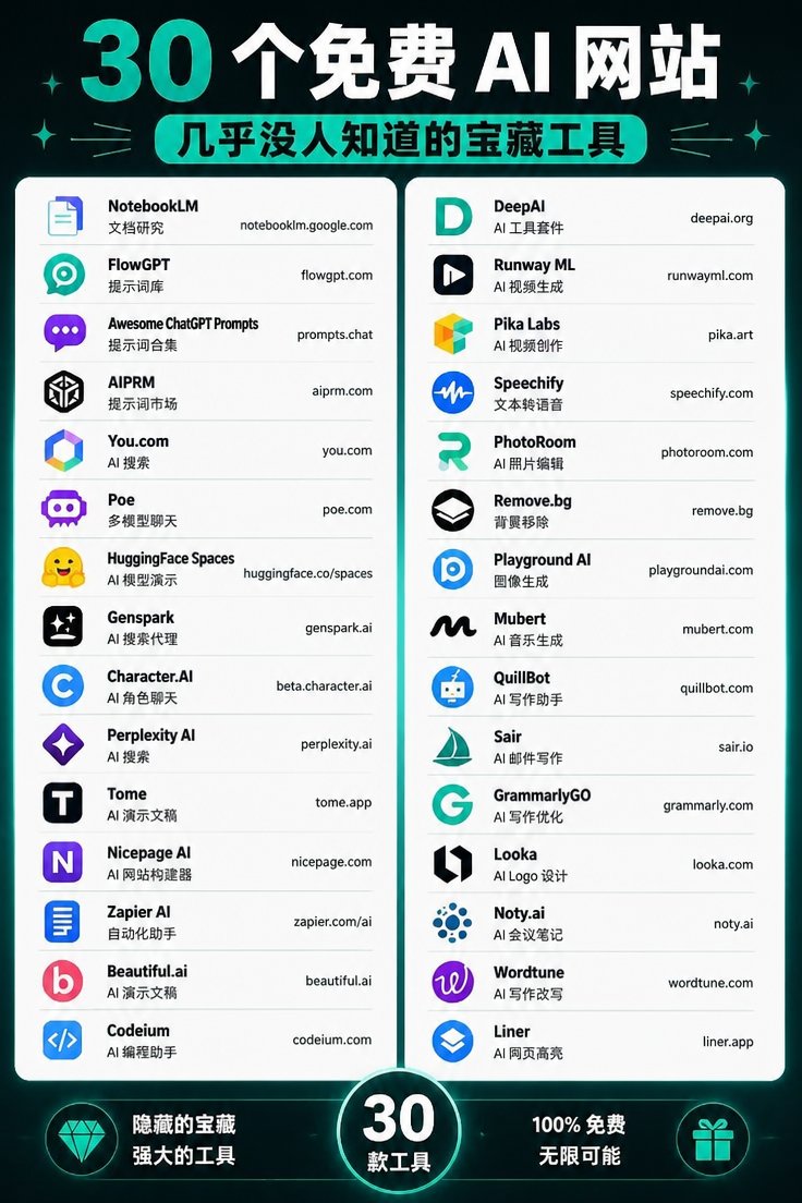 SgLittlesmart's tweet photo. 🤖 2026 年你该知道的 30 个 AI 网站

1. 📝 NotebookLM — 研究
   https://t.co/iEUi8ze4uL

2. 💡 FlowGPT — 提示词
   https://t.co/vOol9ihsAV

3. ✍️ https://t.co/BYUh9evDY9 — AI 提示词
   https://t.co/zNrzPfKxfV

4. 🧠 AIPRM — 提示词
   https://t.co/0MapXZ2iRA

5. 🔎 https://t.co/dMegdTE3VS — AI 搜索
   https://t.co/4C4x45H91v

6. 🤖 Poe — AI 模型
   https://t.co/eDiu6Ig9YR

7. 🤗 Hugging Face — AI 演示
   https://t.co/xfy598A7ox

8. 🔍 Genspark — AI 搜索
   https://t.co/2rE12aJ4TK

9. 🎭 https://t.co/YNJ58EHfo9 — AI 角色
   https://t.co/SLNSTdynlz

10. 🔎 Perplexity — 研究
    https://t.co/Yzv8KALRBg

11. 📊 Tome — 演示文稿
    https://t.co/tVKxodDLQP

12. 🌐 Nicepage — 网站搭建
    https://t.co/7EKkxWK2uR

13. ⚡ Zapier AI — 自动化
    https://t.co/SBhnnd7c7H

14. 📊 https://t.co/xpETci0E1l — 演示文稿
    https://t.co/o7Ot6Mqj3Y

15. 💻 Codeium — AI 编程
    https://t.co/dtjZWXPxnk

16. 🧰 DeepAI — AI 工具
    https://t.co/k3yyljRiyC

17. 🎬 Runway — AI 视频
    https://t.co/ZTLjD40M42

18. 🎥 Pika — AI 视频
    https://t.co/wlNnBYZ3Eb

19. 🔊 Speechify — AI 语音
    https://t.co/rH2lQwpHo3

20. 📸 PhotoRoom — 照片编辑
    https://t.co/iyZ79AwKzG

21. 🖼️ https://t.co/QUPvv71kkd — 去除背景
    https://t.co/v8nh11PR4m

22. 🎨 Playground — AI 图像
    https://t.co/Z9aZjDNdAb

23. 🎵 Mubert — AI 音乐
    https://t.co/VX3er6X2Co

24. ✍️ QuillBot — AI 写作
    https://t.co/7cAjRil0n1

25. 📧 Sair — AI 邮件
    https://t.co/091oPFiOrk

26. 📝 Grammarly — AI 写作
    https://t.co/EDZHrBkZkF

27. 🎨 Looka — Logo 设计
    https://t.co/OnbEI3bAEf

28. 🗒️ https://t.co/ThmvAgckiV — 会议记录
    https://t.co/4f6dpw84Hv

29. ✍️ Wordtune — 改写
    https://t.co/rj0XBSauaL

30. 🔬 Liner — AI 研究
    https://t.co/Sd5VIyzf30

💾 存下这份清单，以后可能用得上。