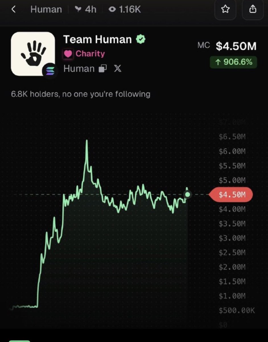 signalcalls's tweet photo. Been in $HUMAN and you just missed another 53x.

If you put $300 in when my VIPs did, you’d be up around $16.6K.

Playing the volume on $HUMAN here. We need a strong anti-AI runner, and this already has names like Mark Rober, Simon Squibb, etc. backing the movement.

Blasted top, but the PvE potential is still massive.

Fees are going to the Center for AI Safety.

Literally that simple.

Congrats if you caught this entry with me — almost 100x from our original entry.

Always early.

CA:
8nPoBHiBM6pybxMws9PA2JRb9BjkppBfqcZGmot4DMBC

https://t.co/42D5M5Kxdy