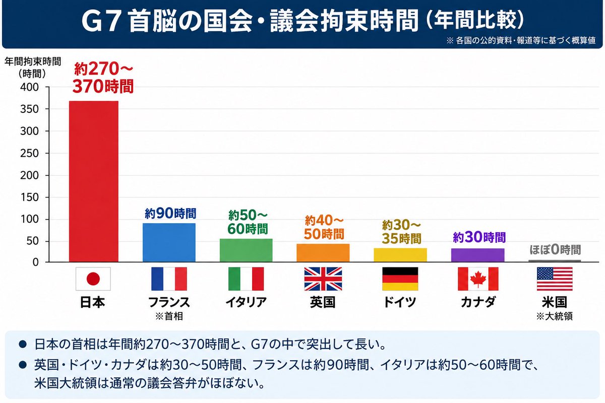 ssomurice_local's tweet photo. 首相にブラック労働を強制するオールドメディアと野党。

日本の国会は首相を過労死させるために存在しているようだ。 https://t.co/J0jElPivAy