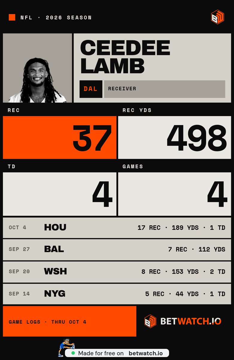 GeraldineF84796's tweet photo. @statmuse bro it was 153 not 152. get the numbers right before you call it unreal. still unreal tho https://t.co/7sJSauJjii