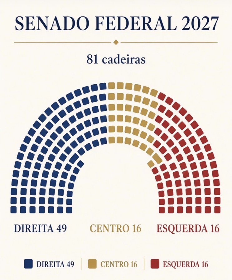 ItaloMarsinho's tweet photo. Não tem mais desculpas para não fazerem porra nenhuma. Tem a maioria no senado, agora é tratorar o STF. https://t.co/N06Nx2xtxQ