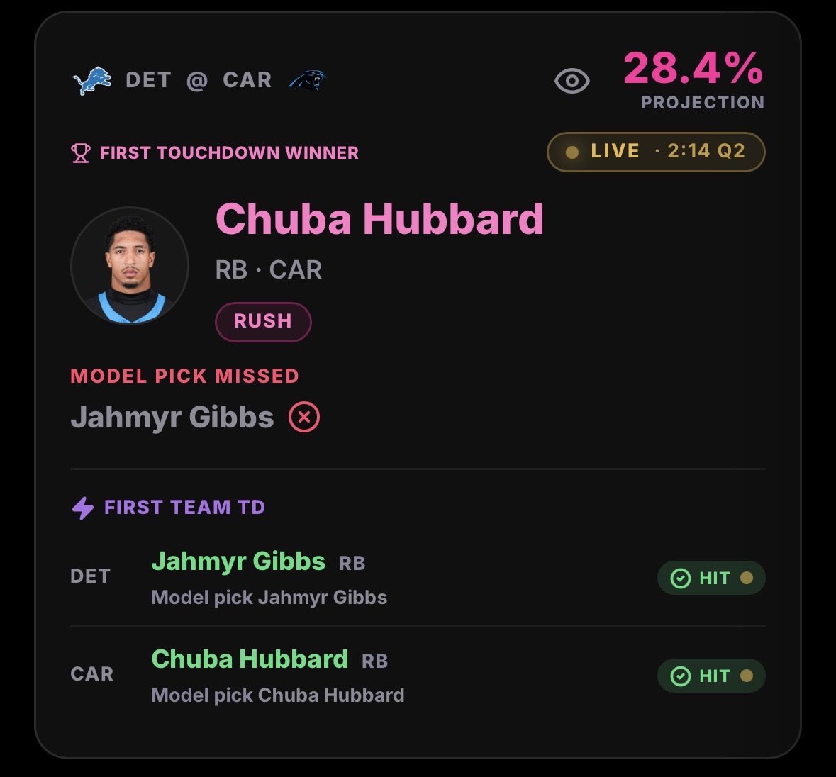 FirstIQNFL's tweet photo. And had tonight's picks just flipped :/ but still a great day for first team 

#NFL #FTD #Gambling𝕏 https://t.co/iSxp3C9t0R