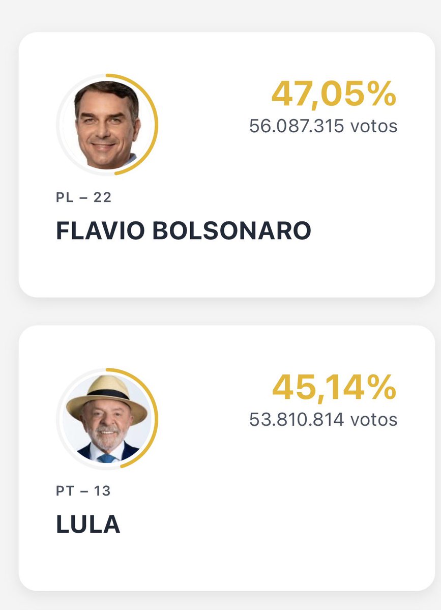 wvw_wes's tweet photo. 1,91% de diferença, dá pra virar SIM https://t.co/OCW60riGz1