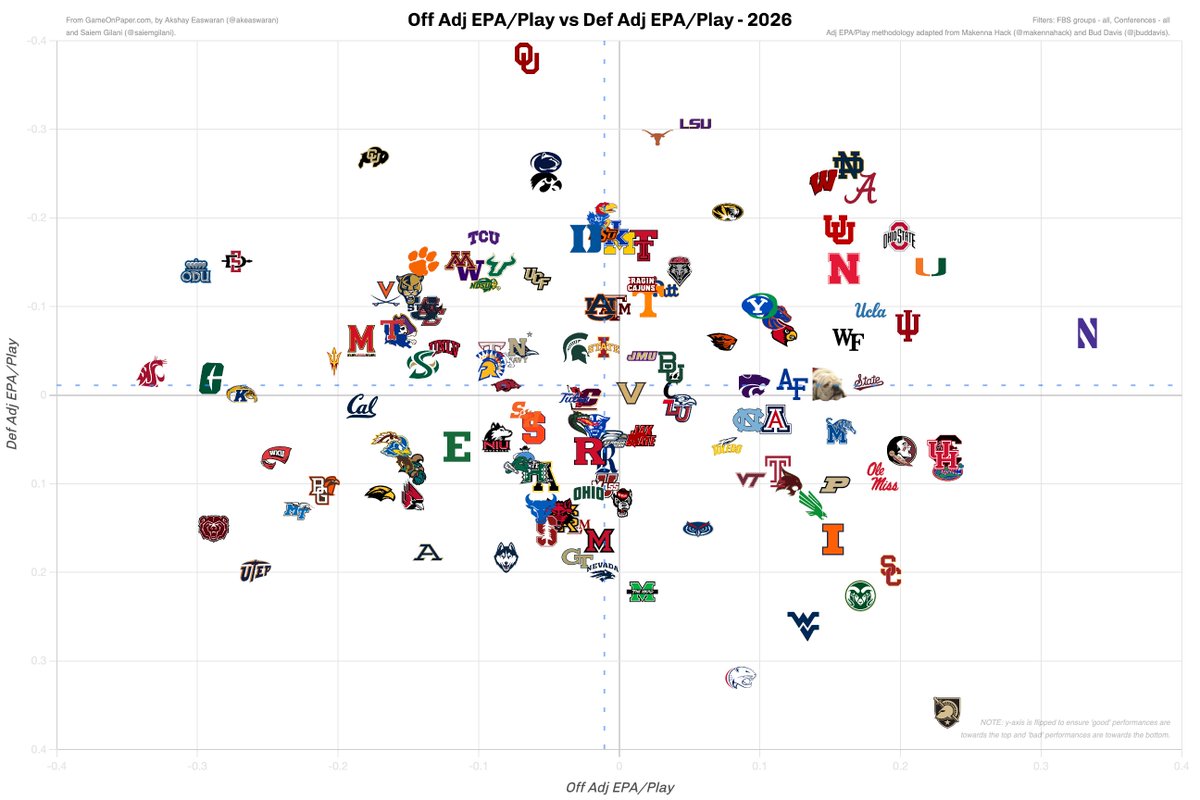 gameonpaper's tweet photo. Off vs. Def adj. EPA/play through Week 5

NORTHWESTERN!!

https://t.co/IAWu19BSkp https://t.co/FwX7k8cENv