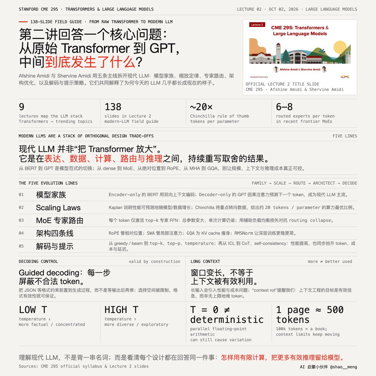斯坦福大学 2026 秋季新课 CME 295: Transformers & Large Language Models 已开课（第二讲公开）

@stanfordnlp 这门课程由双胞胎兄弟 @a...