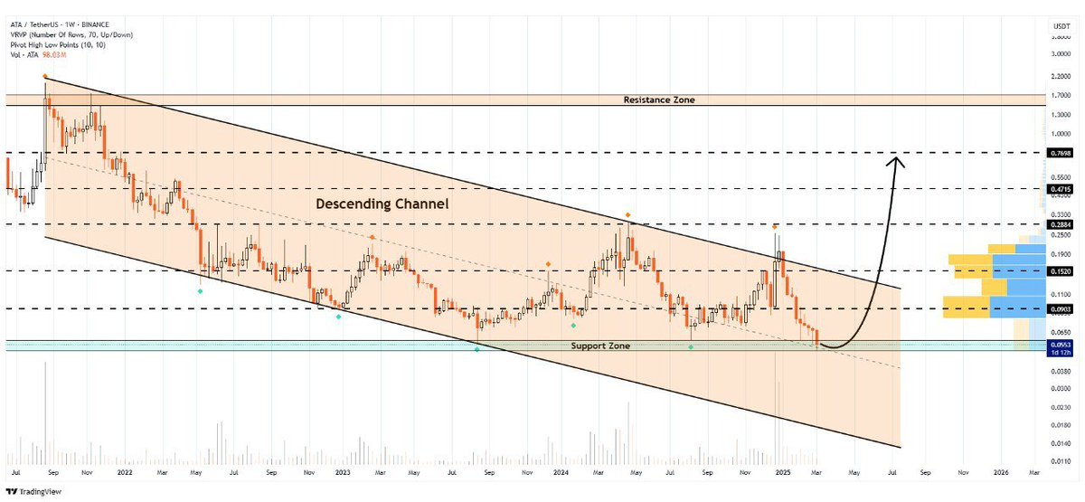 WHALES_CRYPTOt's tweet photo. #ata/usdt

Automata Network has formed a descending channel pattern on the weekly timeframe👀
Price is currently testing the midline of this formation
A bounce from it could propel price towards $0.77🚀

👇Crypto Traders-join Telegram👇 

https://t.co/oRAVD0i3ly 
. https://t.co/DHK6nP8A39