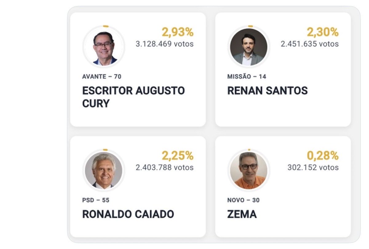 juliovschneider's tweet photo. Esses quatro esculhambaram a eleição. Flávio fechou em 47%. A conta dos 50% estava feita. Renan, Caiado, Cury e Zema entraram mesmo assim, tiraram a margem e empurraram o país para o segundo turno.
Não foi alternativa. 
Foi sabotagem com urna. https://t.co/3gn8ZvHlfe
