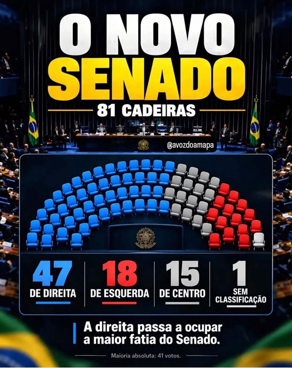 zfabrogmailcom's tweet photo. Novo Senado!
Elegemos 47 Senadores vocês tem noção mais os 14 que já temos.
Obrigada Presidente Bolsonaro. https://t.co/Fmt07nWVKc