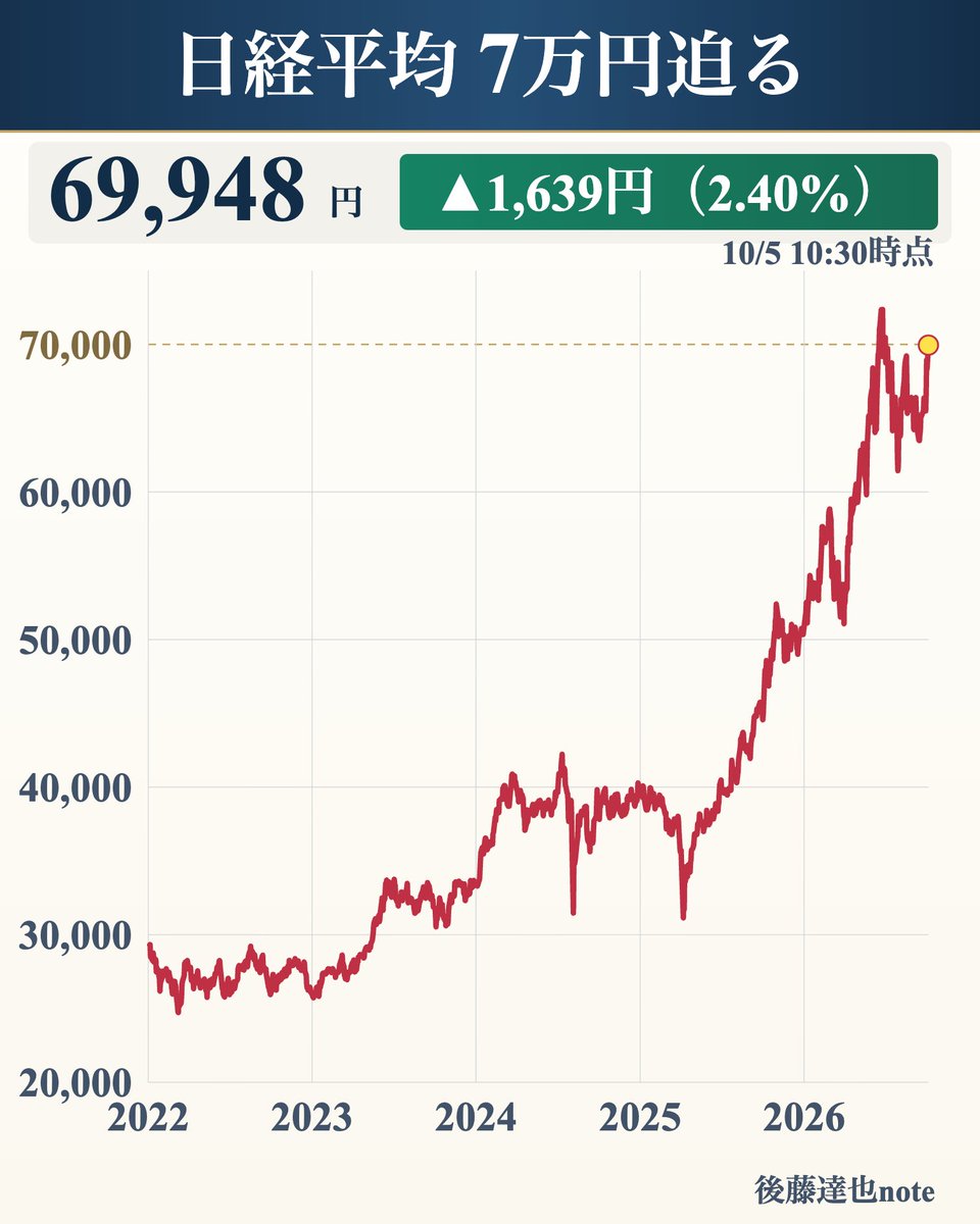 sakurafcryo's tweet photo. ◆ 7万円せまる
・日経平均69900円台
・金曜の米株高の流れを引き継ぐ
・AI半導体株がけん引
・7万円回復すれば約3ヶ月ぶり https://t.co/OhCx8jrZjH