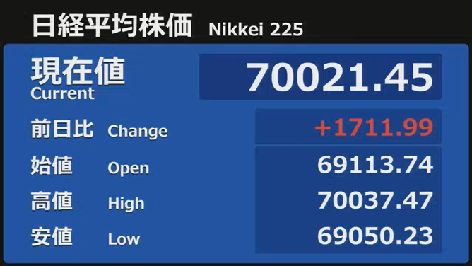 nicosokufx's tweet photo. 日経平均 7万円突破！
「7万円回復は『7/6以来、約3カ月ぶり』」

+1,711円　上がって良かった🤗 https://t.co/xvmWigAhDr