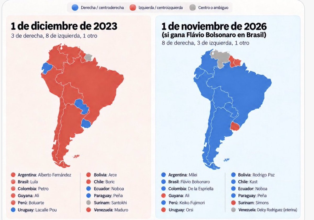 JoseLuisDazaAR's tweet photo. Tardó pero finalmente prevaleció el sentido común en Sudamerica.

Momento de gran optimismo. Tenemos todo lo que el mundo necesita. 

Libertad, derechos de propiedad, estado de derecho y mercados libres son el camino a la prosperidad.

No debemos desaprovechar: https://t.co/t8OWD7vvbg