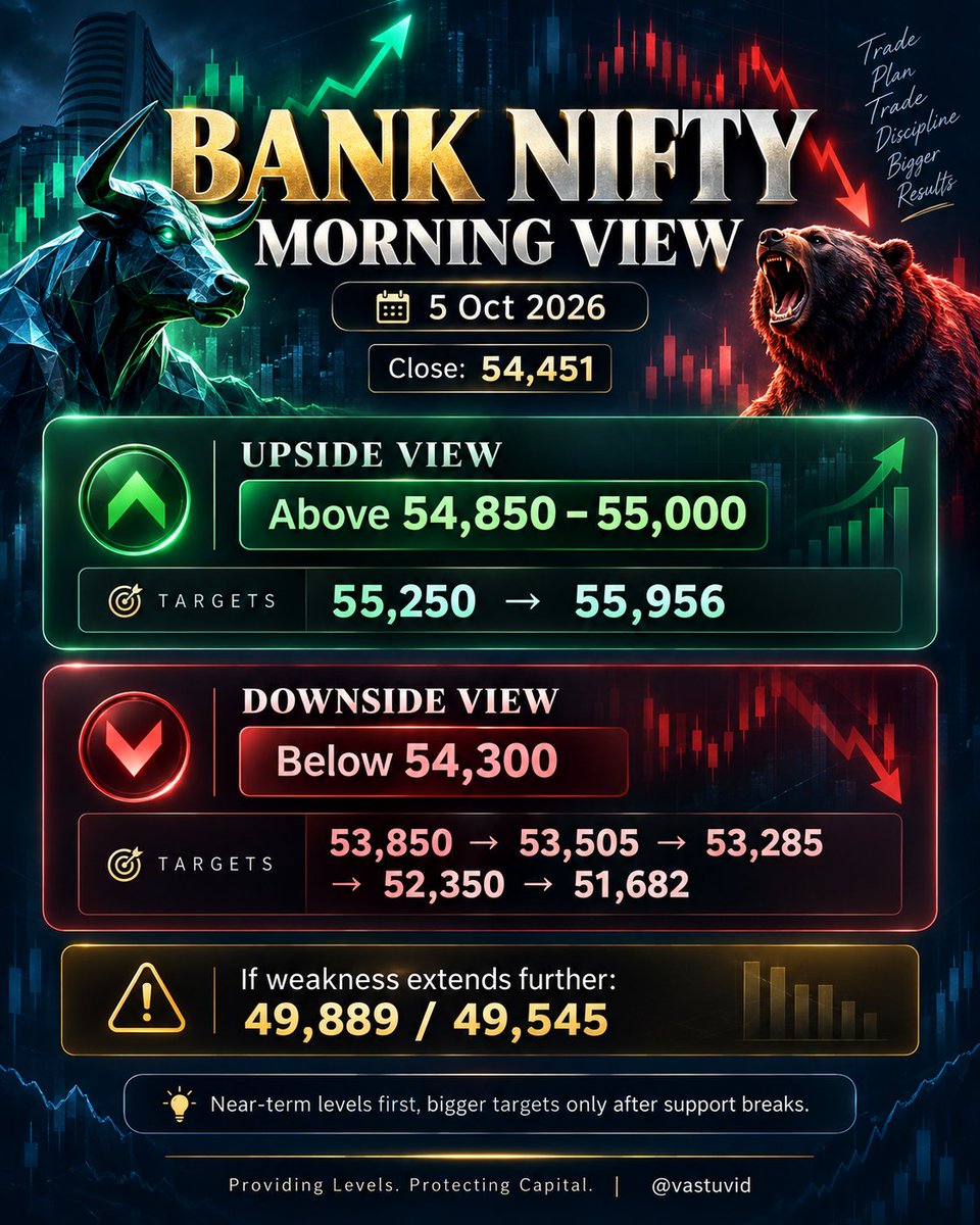 vastuvid's tweet photo. #Nifty #Nifty50 #BankNifty #NiftyBank #StockMarketIndia #TechnicalAnalysis #PriceAction #Trading #IntradayTrading #RiskManagement #MarketAnalysis #TradeWithLevels https://t.co/nBud2nluQu