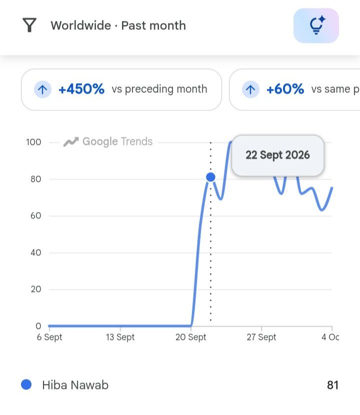 811x11's tweet photo. REPORT: Hiba Nawab search term gained 30% in Google searches in the past week compared to the preceding week and, over four times compared to the preceding month..

#HibaNawab 
#SufferVsSafar
#LoChudailChaliSasural https://t.co/ePcgyEXoYp