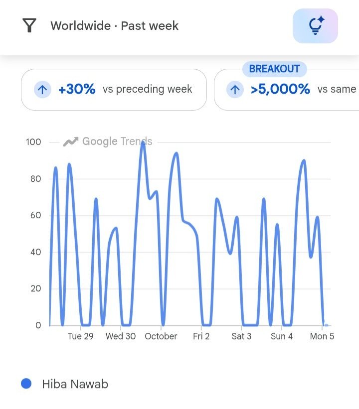 811x11's tweet photo. REPORT: Hiba Nawab search term gained 30% in Google searches in the past week compared to the preceding week and, over four times compared to the preceding month..

#HibaNawab 
#SufferVsSafar
#LoChudailChaliSasural https://t.co/ePcgyEXoYp