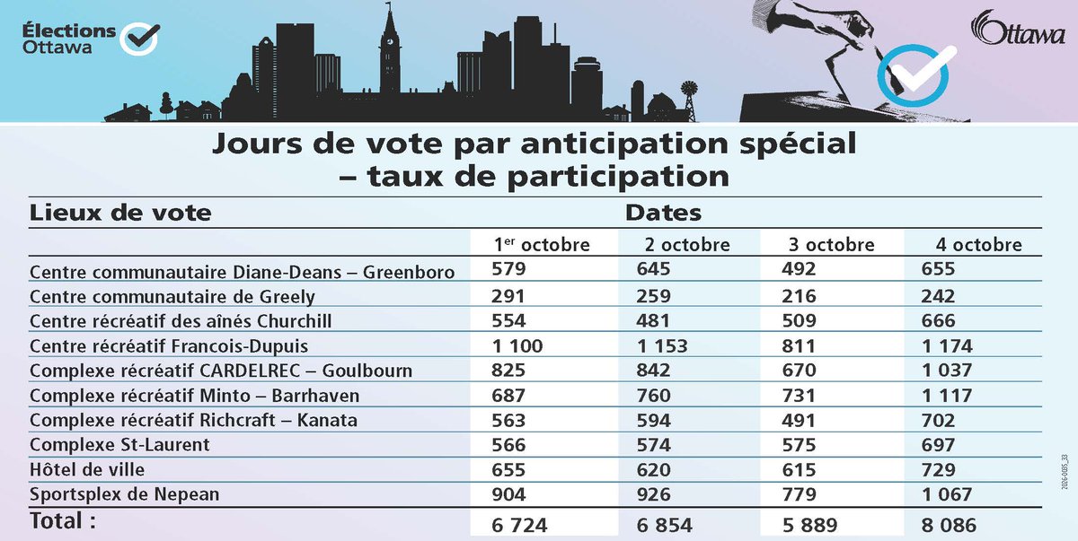 ottawavotez's tweet photo. Le vote par anticipation spécial des élections municipales de 2026 est terminé! 27,553 électeurs ont voté aux bureaux de vote de la ville. Si vous n’avez pas encore voté, vous pourrez le faire le jour du vote par anticipation le 16 octobre! #ÇaCommenceIci #OttVotez #OttVille https://t.co/8K24hQV9Lx