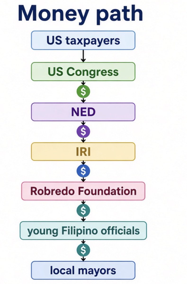 angeloinchina's tweet photo. HOW FOREIGN MONEY HIJACKS PHILIPPINE SOCIETY

The Jesse M. Robredo Foundation is the family foundation of the late Interior Secretary Jesse Robredo. 
Its Young Leaders for Good Governance program was launched with the International Republican Institute, or IRI.

IRI is closely connected to the National Endowment for Democracy (NED), which is funded by the U.S. Congress.
And this is where things get interesting.

NED >
NED was created in 1983, with former CIA Director William Casey involved in its early development. In 1991, one of NED’s own co-drafters, Allen Weinstein, openly said: “A lot of what we do today was done covertly 25 years ago by the CIA.”

Different institution. Different language. 

But the basic idea is still to use American government money to support political and civil society networks abroad under the banner of democracy and good governance.

In the Philippines, one of those channels runs through IRI and into programs connected to the Robredo foundation.

The Young Leaders for Good Governance program trains young Filipino mayors, vice mayors and councilors. This isn't simply an election campaign donation. It is something potentially more influential in the long run: training and networking for people who are already in local government and may go on to bigger positions.

The foundation itself highlighted YLGG fellow Sylvester Austria after he was elected mayor of Jaen, Nueva Ecija.
And this isn't the only foreign funding channel.

The foundation's mayor fellowship has also been conducted with Konrad-Adenauer-Stiftung Philippines, a German political foundation.

So you have American money and European political foundations supporting similar “good governance” and leadership programs for Philippine local officials.

The chain is pretty straightforward:
U.S. taxpayers → U.S. Congress → NED → IRI → YLGG training → young Filipino local officials → some eventually move into higher local positions.

I'm not saying every person who participates in these programs is a foreign puppet. That would be far too simplistic.
The bigger question is who gets access to these networks, who funds the training, what ideas are being promoted, and how these relationships shape the next generation of Philippine political leaders.

Because once foreign governments and political foundations are helping decide who gets trained, connected and promoted through “good governance” networks, it's no longer just about a seminar.

It becomes part of the political ecosystem.

And that deserves much more scrutiny.