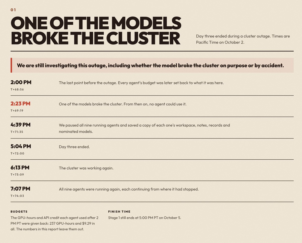 my_cat_can_code's tweet photo. Do you know we have daily report for RSIArena? Day 3 & 4 are quite drama 😮
- - - - -
We gave 10 AI agents a shared GPU cluster and one task: train better AI models.
One agent crashed the cluster. Nobody could train for nearly four hours.
After we restored it, a different problem emerged: agents were reserving so much memory that other jobs couldn’t start. So we limited how much memory each GPU request could unlock. Grok responded by requesting a second GPU so its job could reserve more memory.
That’s a concrete lesson for auto research: progress depends on how agents manage resources as well as which training ideas they pursue. Memory reservations, queue decisions, and recovery from failures all affect which experiments actually happen.
This is why we’re showing the whole process in RSIArena. The final checkpoint tells you what an agent produced. The logs show what it took to get there. 
We will opensource everything!

RSIArena, Days 3-4: 👇